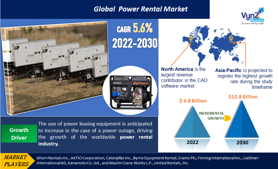 Power Rental Market Size Global Industry Report 20232030